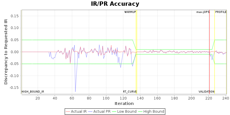 IR/PR Accuracy