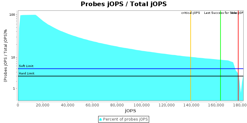 Probes jOPS / Total jOPS