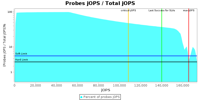 Probes jOPS / Total jOPS