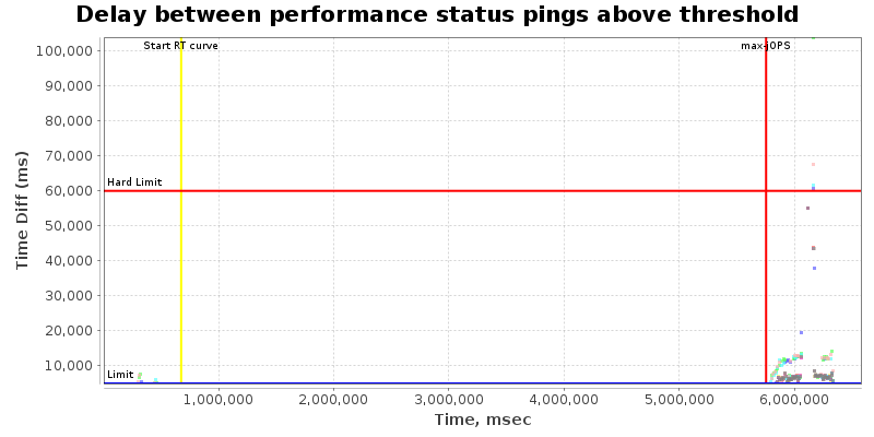 Delay between status pings