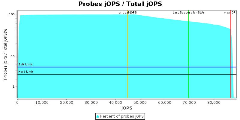 Probes jOPS / Total jOPS