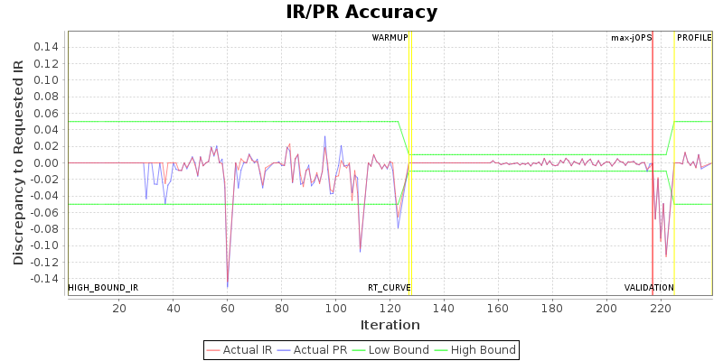 IR/PR Accuracy