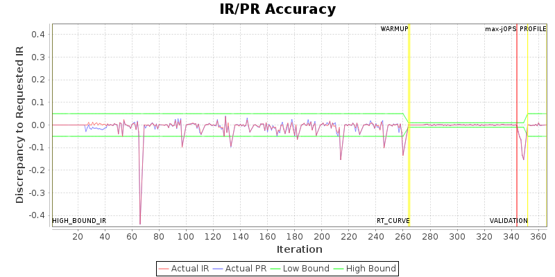 IR/PR Accuracy