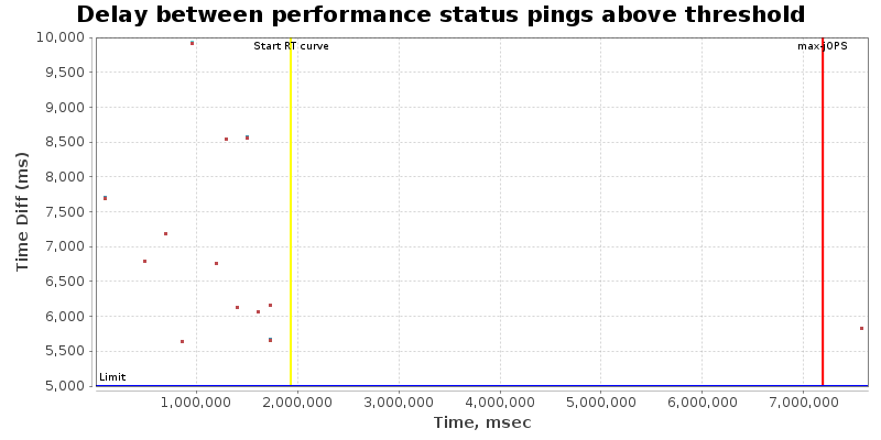 Delay between status pings