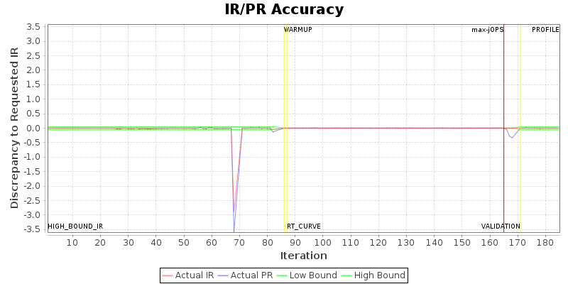 IR/PR Accuracy