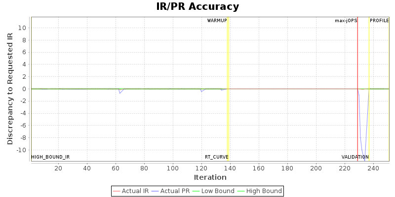 IR/PR Accuracy