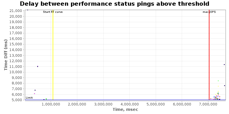 Delay between status pings