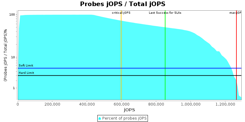 Probes jOPS / Total jOPS