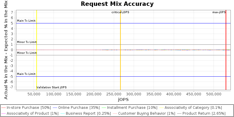 Request Mix Accuracy