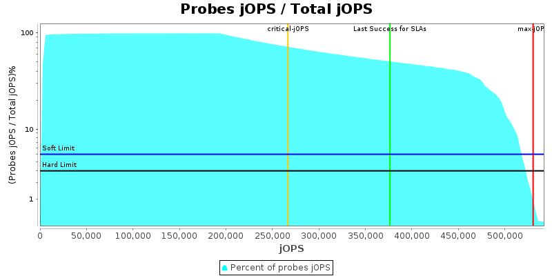 Probes jOPS / Total jOPS