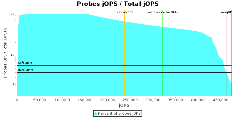 Probes jOPS / Total jOPS