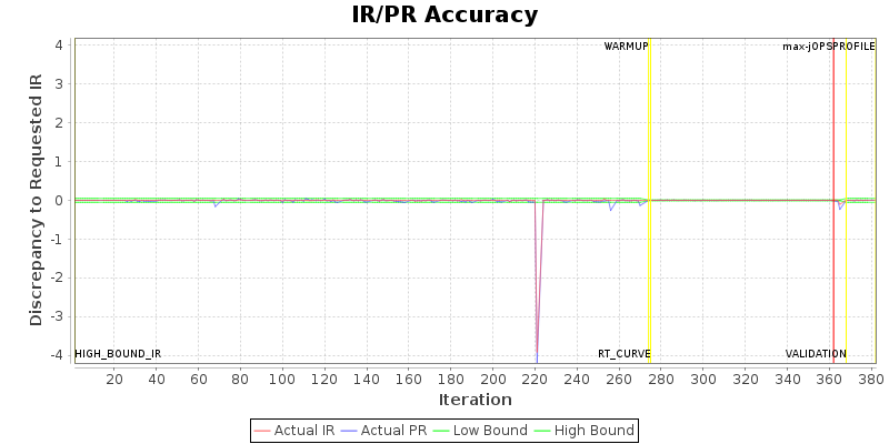 IR/PR Accuracy