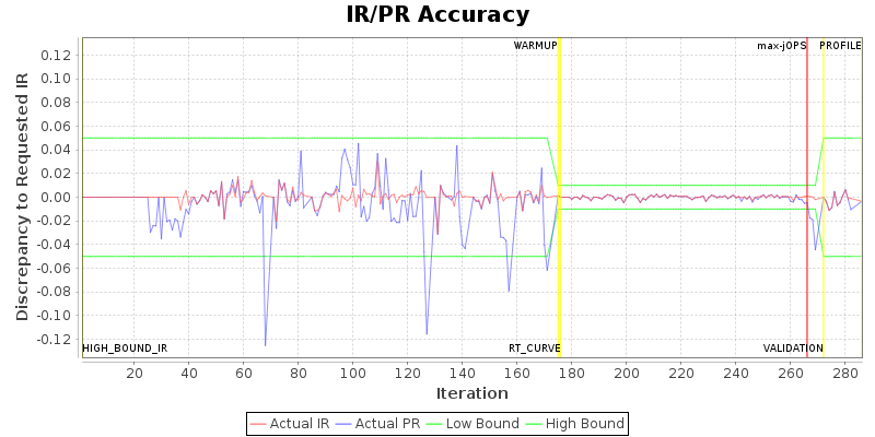 IR/PR Accuracy