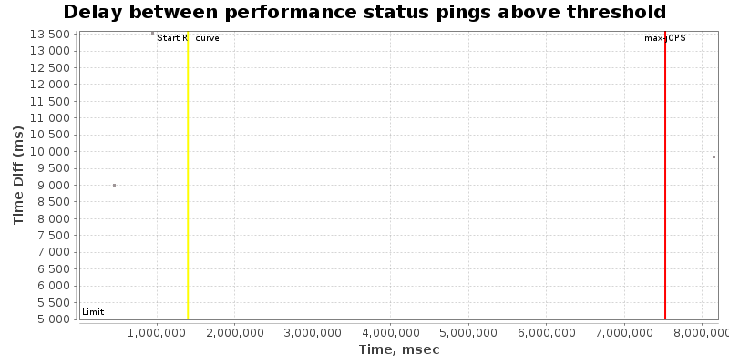 Delay between status pings