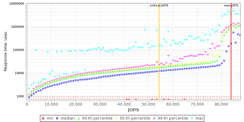 Overall Throughput RT curve