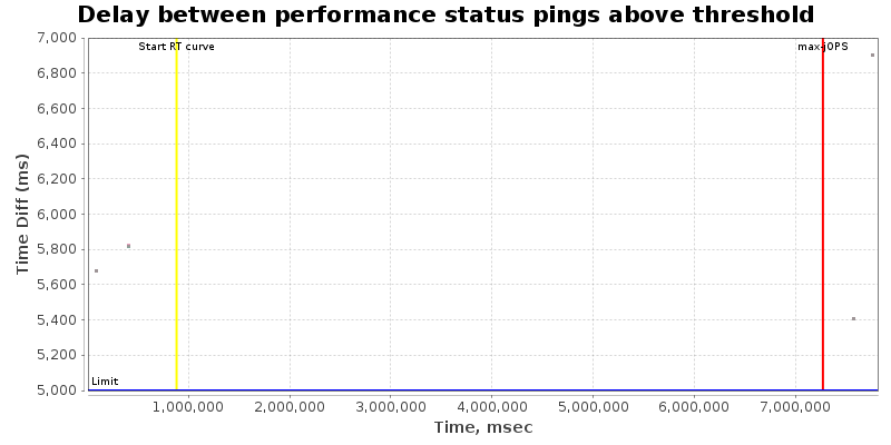 Delay between status pings