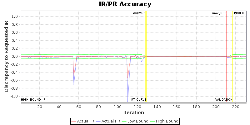 IR/PR Accuracy