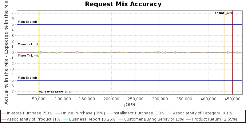 Request Mix Accuracy