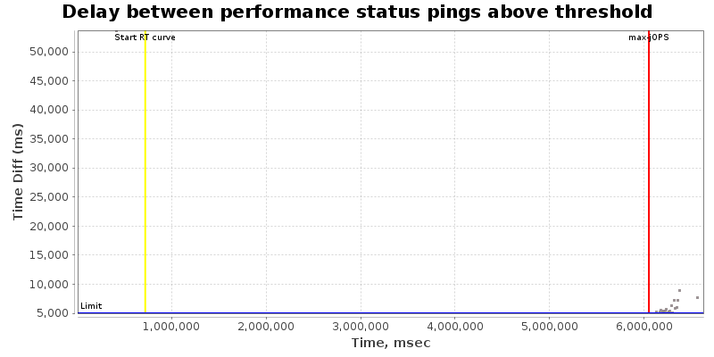 Delay between status pings