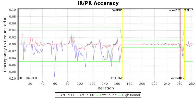 IR/PR Accuracy