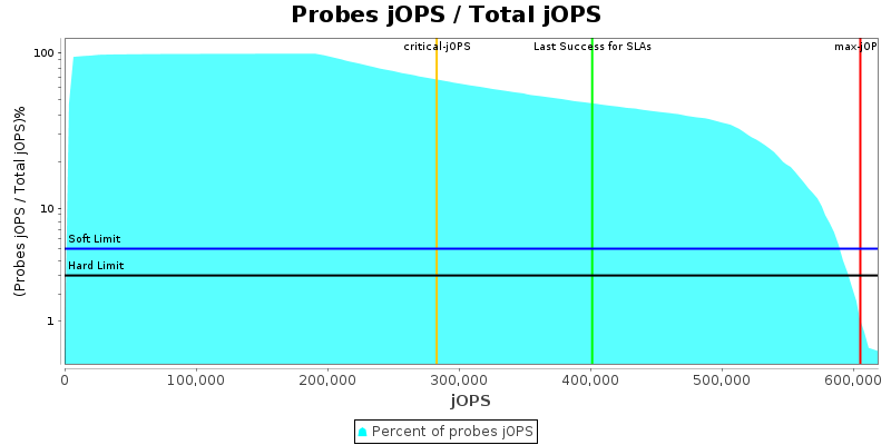 Probes jOPS / Total jOPS