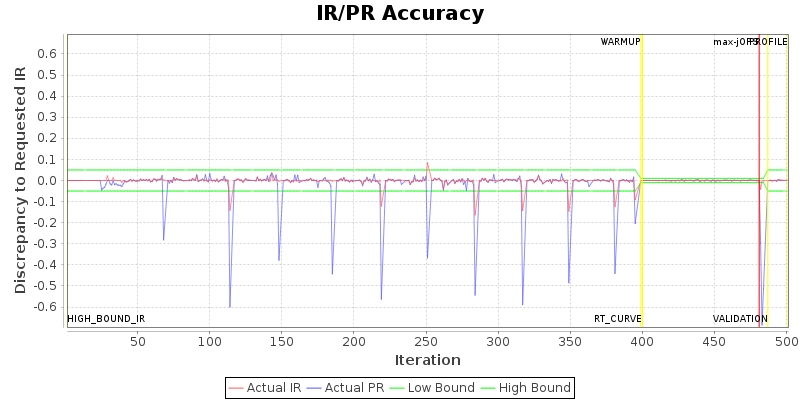 IR/PR Accuracy