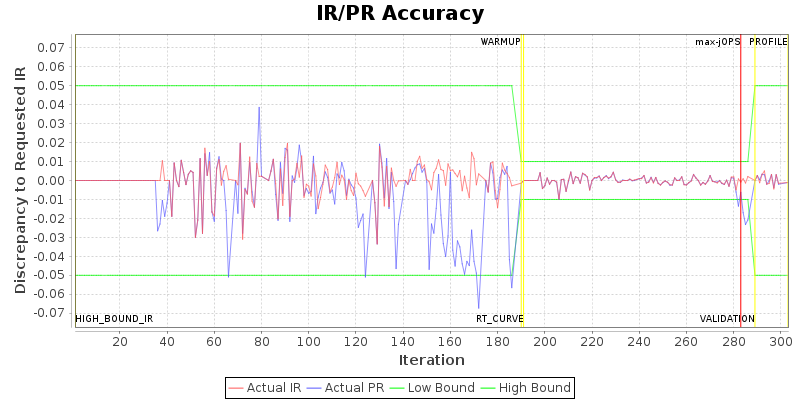 IR/PR Accuracy