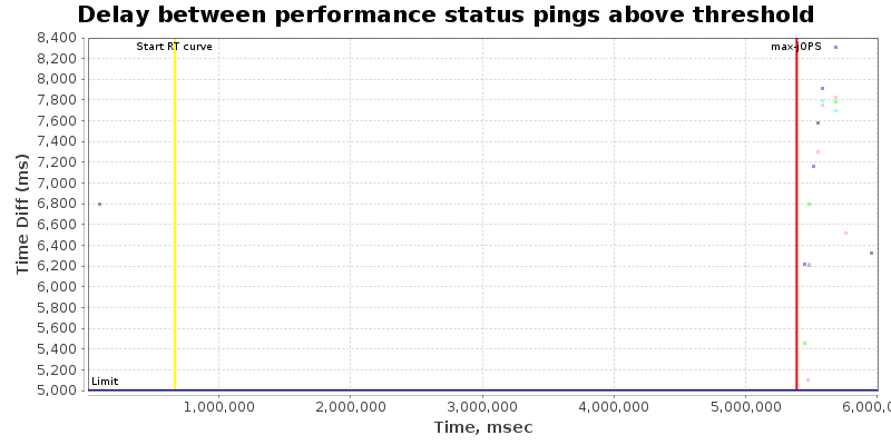 Delay between status pings