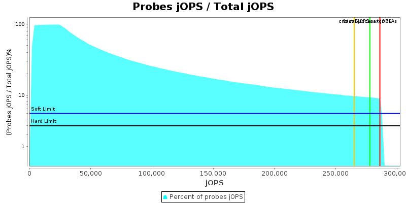 Probes jOPS / Total jOPS