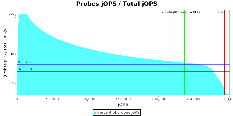 Probes jOPS / Total jOPS