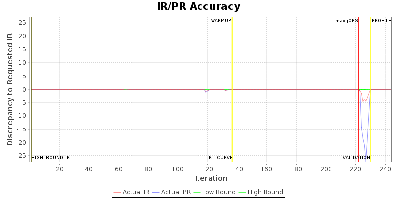 IR/PR Accuracy