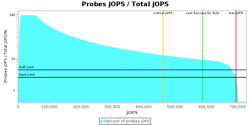 Probes jOPS / Total jOPS