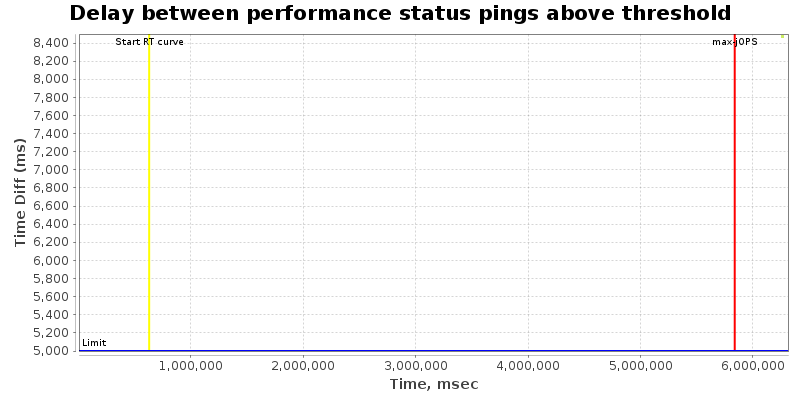 Delay between status pings