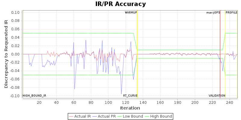 IR/PR Accuracy