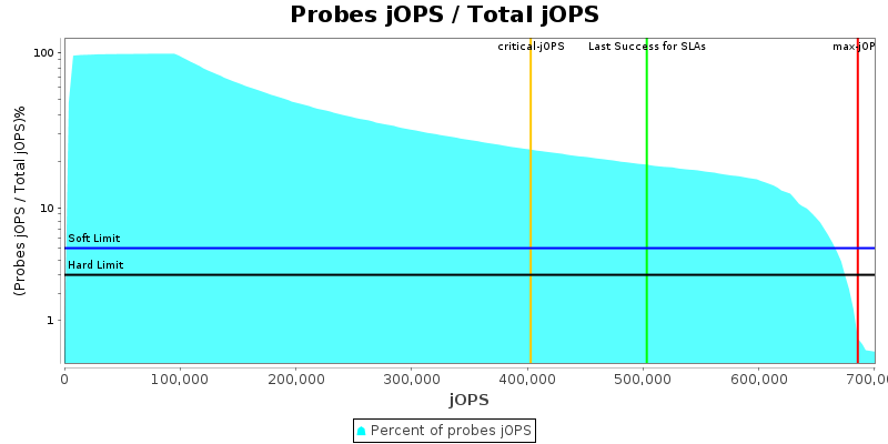Probes jOPS / Total jOPS