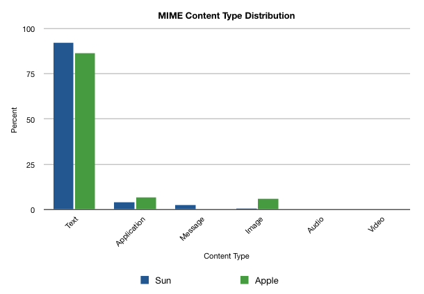 MIME Types Chart