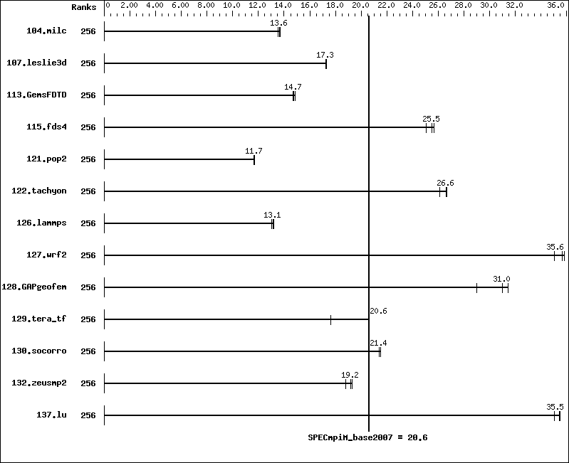 Benchmark results graph