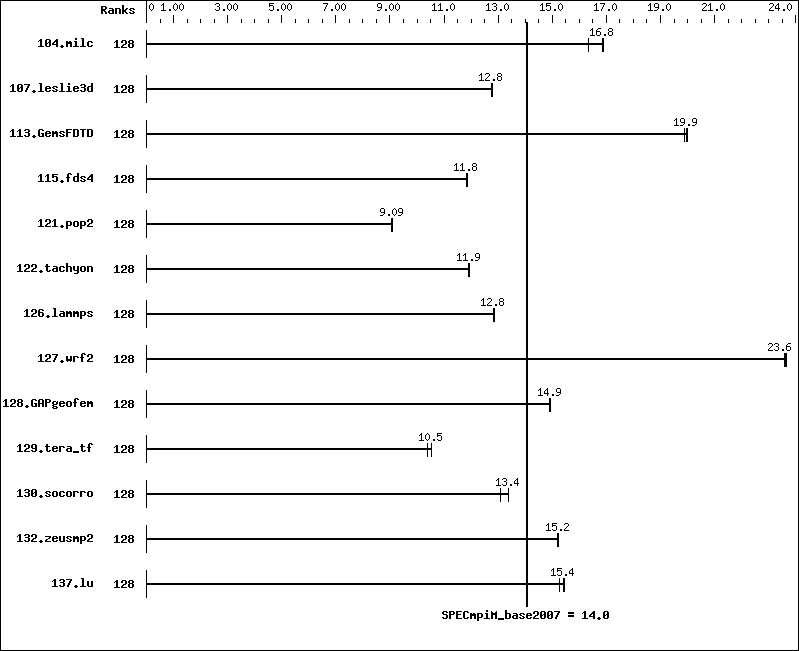 Benchmark results graph