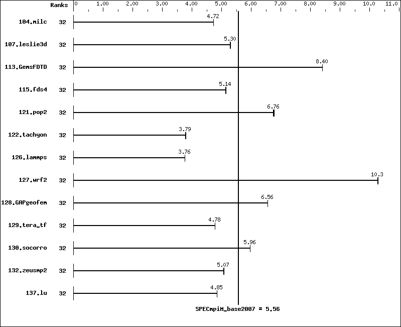 Benchmark results graph