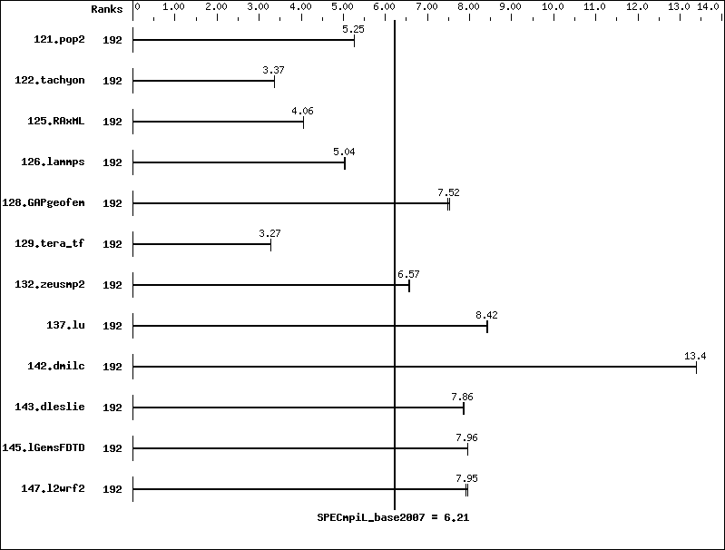 Benchmark results graph