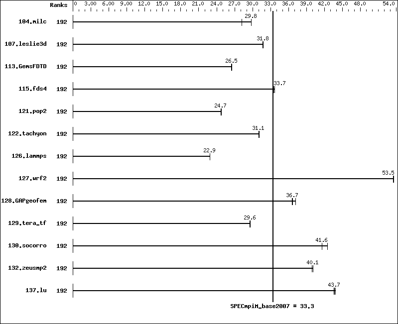 Benchmark results graph