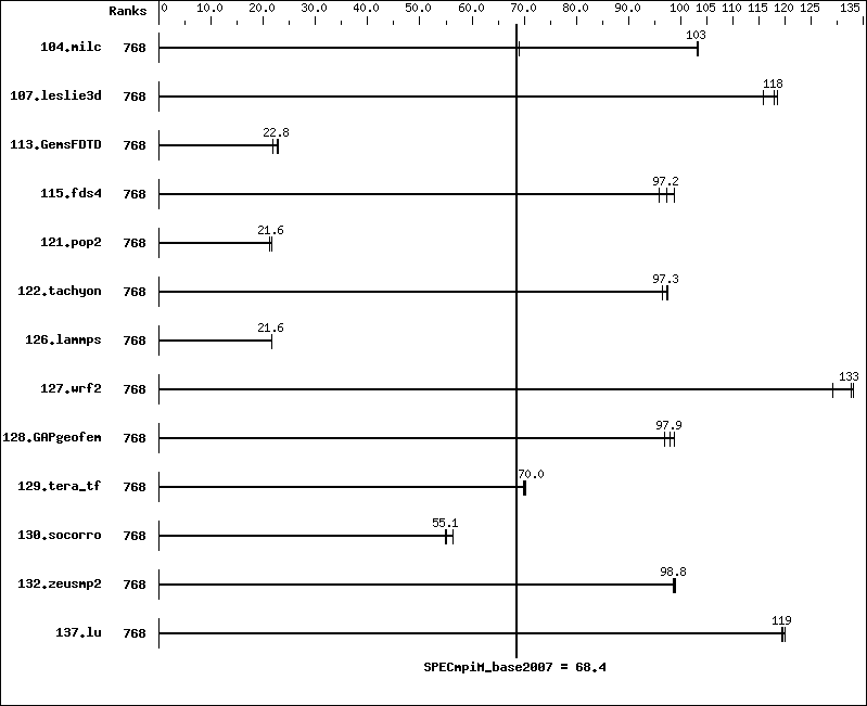 Benchmark results graph