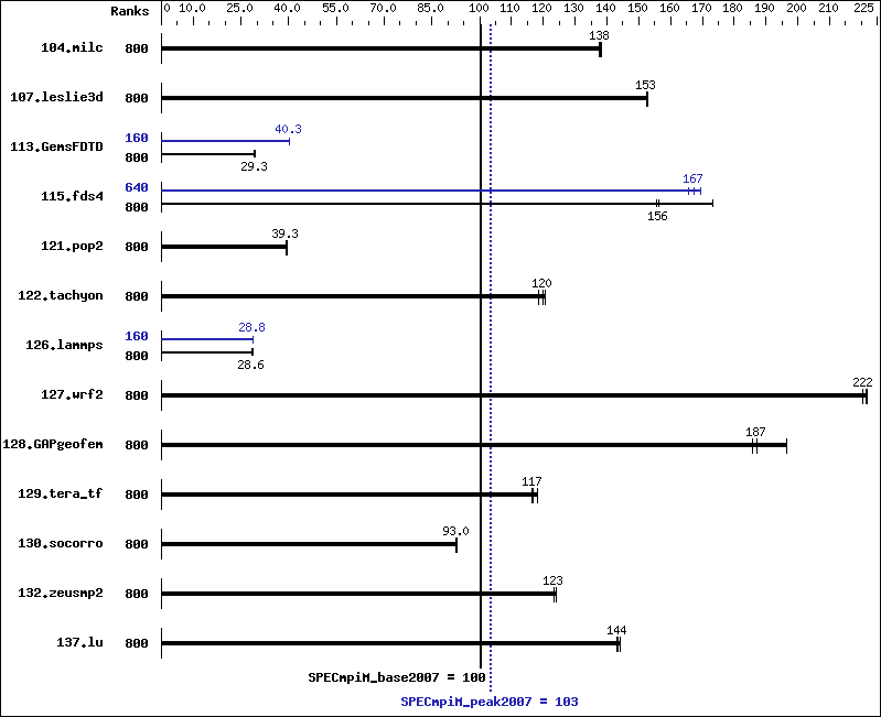 Benchmark results graph