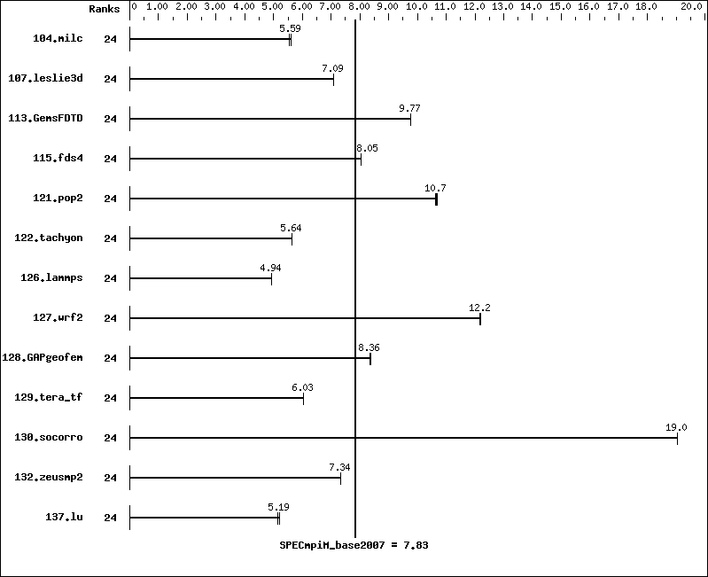 Benchmark results graph