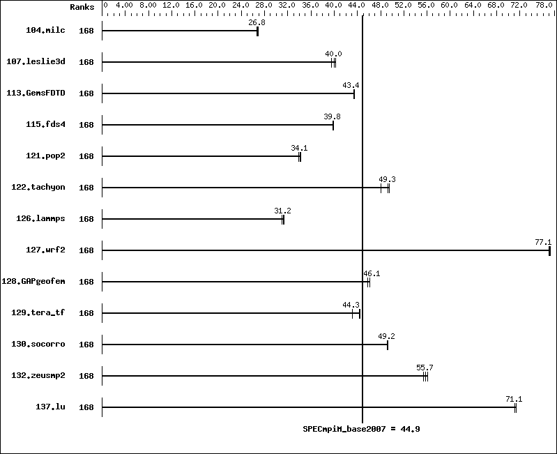 Benchmark results graph