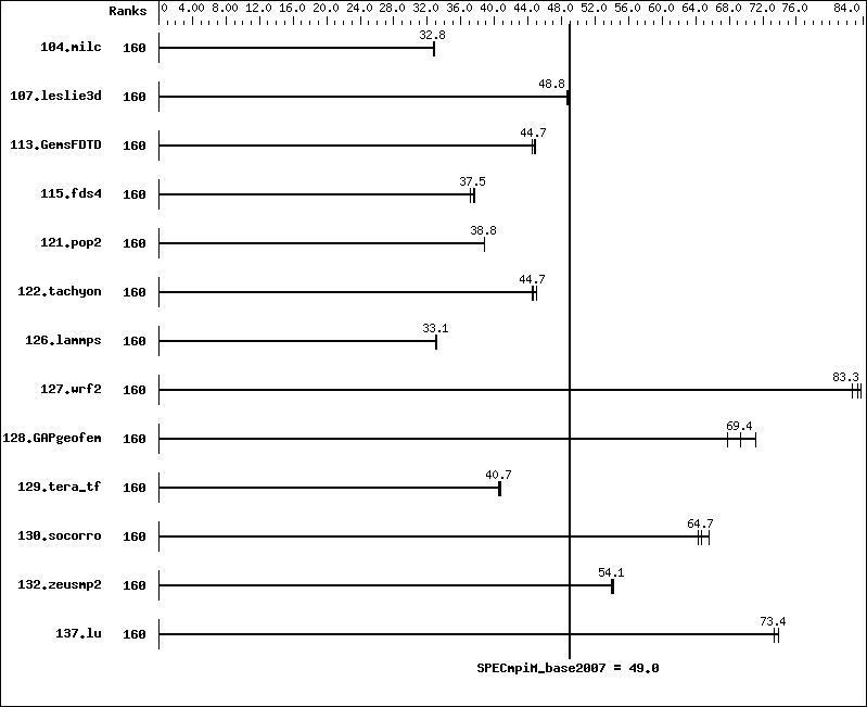 Benchmark results graph