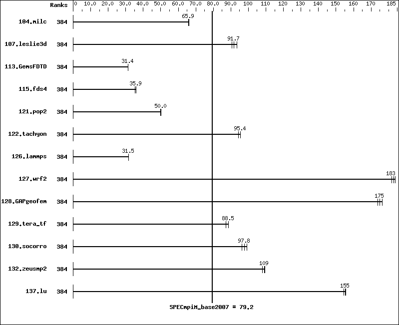 Benchmark results graph