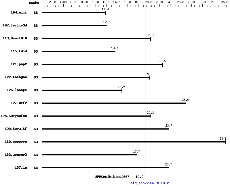 Benchmark results graph