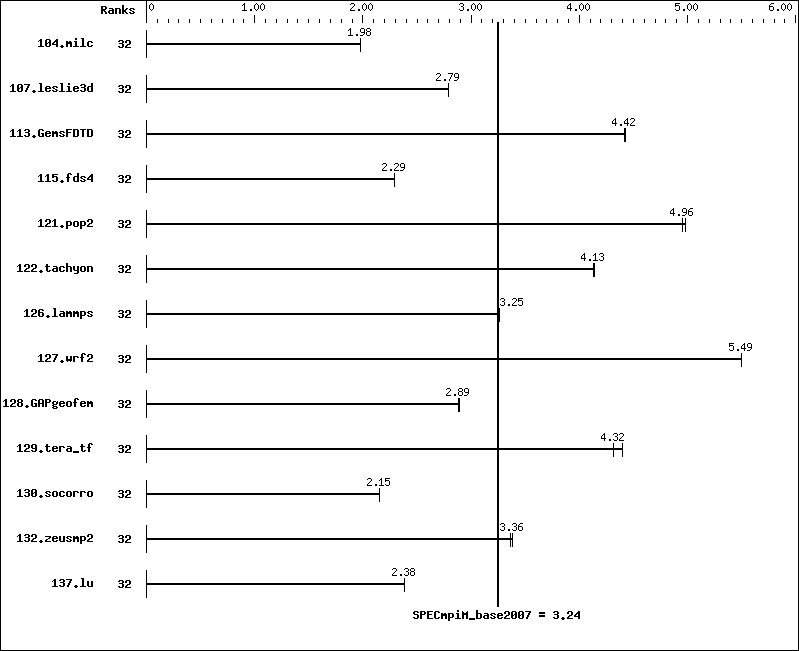 Benchmark results graph