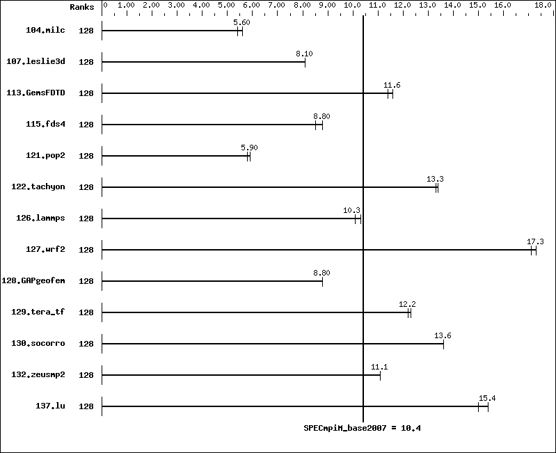 Benchmark results graph